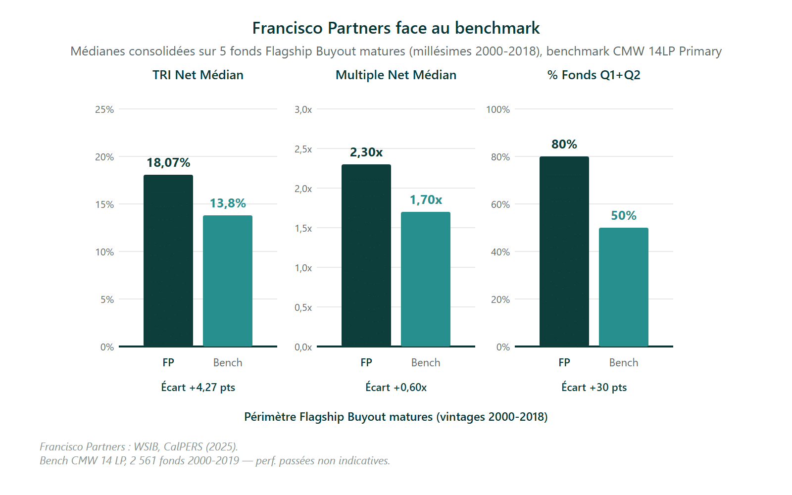Fr&partners Francisco Partners avis - Fonds Private Equity
