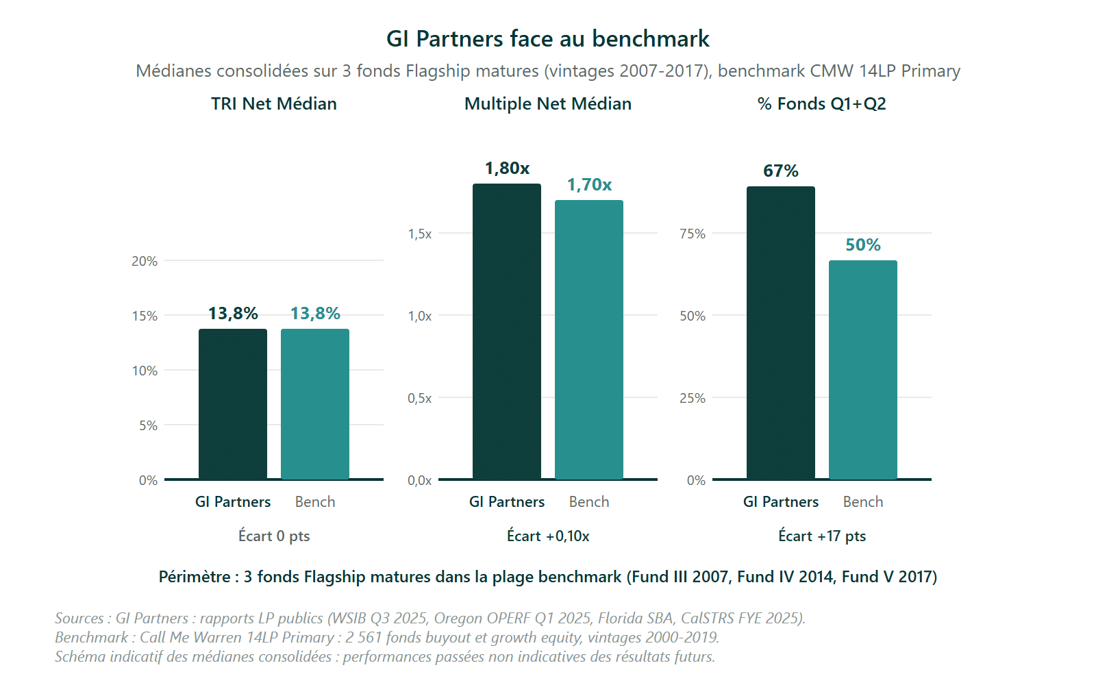 GI Partners avis - Fonds Private Equity